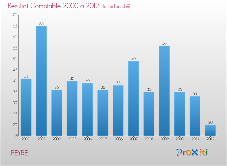 Evolution du résultat comptable pour la commune de PEYRE de 2000 à 2012 Evolution du résultat comptable pour PEYRE de 2000 à 2012