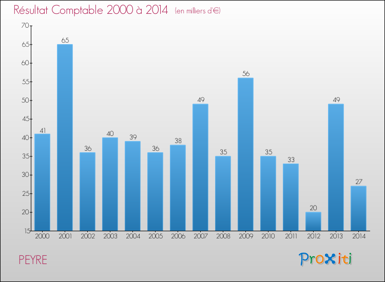 Evolution du résultat comptable pour la commune de PEYRE de 2000 à 2014 Evolution du résultat comptable pour PEYRE de 2000 à 2014