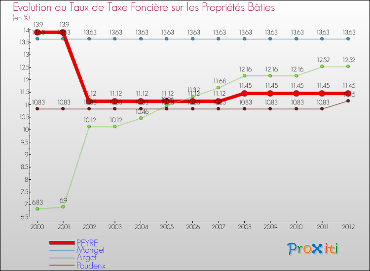 Evolution du taux de la taxe foncière sur le bati pour PEYRE et les communes proches de 2000 à 2012 Comparaison des taux de taxe foncière sur le bati pour PEYRE et les communes voisines de 2000 à 2012