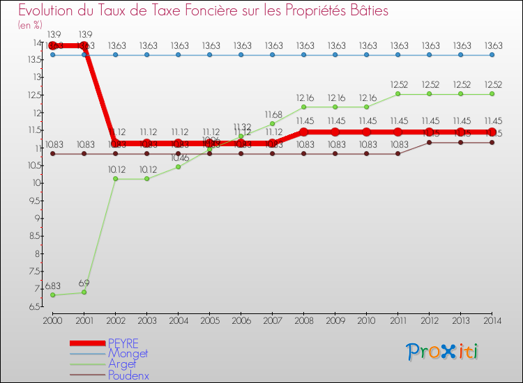 Evolution du taux de la taxe foncière sur le bati pour PEYRE et les communes proches de 2000 à 2014 Comparaison des taux de taxe foncière sur le bati pour PEYRE et les communes voisines de 2000 à 2014