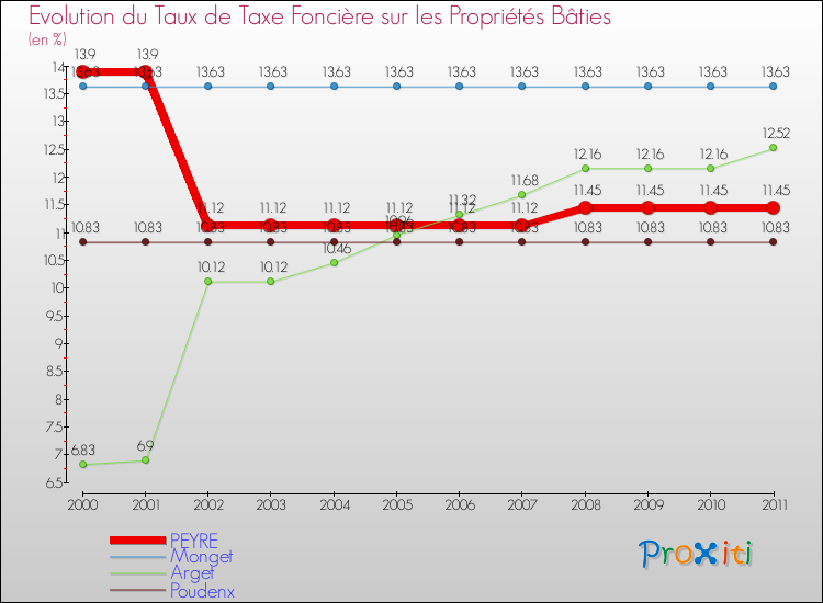 Evolution du taux de la taxe foncière sur le bati pour PEYRE et les communes proches Comparaison des taux de taxe foncière sur le bati pour PEYRE et les communes voisines