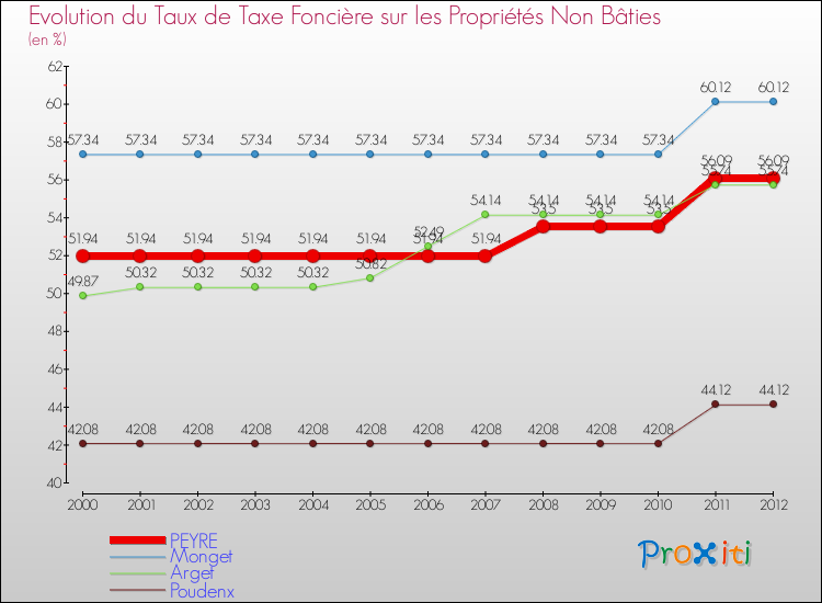 Evolution du taux de la taxe foncière sur les immeubles et terrains non batis pour PEYRE et les communes proches de 2000 à 2012 Comparaison des taux de la taxe foncière sur les immeubles et terrains non batis pour PEYRE et les communes voisines de 2000 à 2012