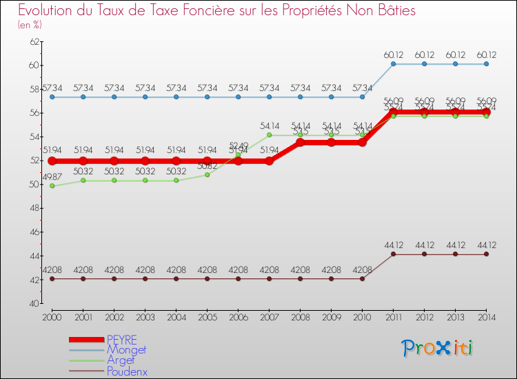 Evolution du taux de la taxe foncière sur les immeubles et terrains non batis pour PEYRE et les communes proches de 2000 à 2014 Comparaison des taux de la taxe foncière sur les immeubles et terrains non batis pour PEYRE et les communes voisines de 2000 à 2014