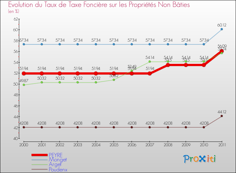 Evolution du taux de la taxe foncière sur les immeubles et terrains non batis pour PEYRE et les communes proches Comparaison des taux de la taxe foncière sur les immeubles et terrains non batis pour PEYRE et les communes voisines