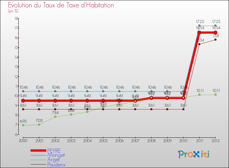 Evolution du taux de la taxe d'habitation pour PEYRE et les communes proches Comparaison des taux de la taxe d'habitation pour PEYRE et les communes voisines