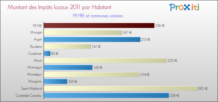 Montant des impôts locaux par Habitant pour PEYRE et les communes proches Comparaison des impôts locaux par habitant pour PEYRE et les communes voisines