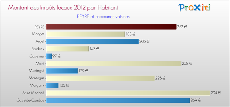 Montant des impôts locaux par Habitant pour PEYRE et les communes proches Comparaison des impôts locaux par habitant pour PEYRE et les communes voisines