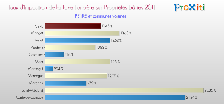 Taux d'imposition de la taxe foncière sur le bati 2011 pour PEYRE et les communes proches Comparaison des taux d'imposition de la taxe foncière sur le bati 2011 pour PEYRE et les communes voisines