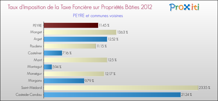 Taux d'imposition de la taxe foncière sur le bati 2012 pour PEYRE et les communes proches Comparaison des taux d'imposition de la taxe foncière sur le bati 2012 pour PEYRE et les communes voisines