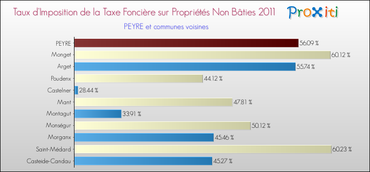 Taux d'imposition de la taxe foncière sur les immeubles et terrains non batis 2011 pour PEYRE et les communes proches Comparaison des taux d'imposition de la taxe foncière sur les immeubles et terrains non batis 2011 pour PEYRE et les communes voisines