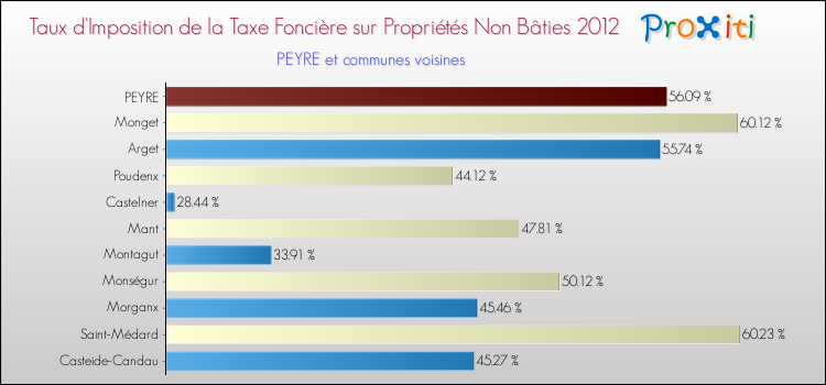 Taux d'imposition de la taxe foncière sur les immeubles et terrains non batis 2012 pour PEYRE et les communes proches Comparaison des taux d'imposition de la taxe foncière sur les immeubles et terrains non batis 2012 pour PEYRE et les communes voisines