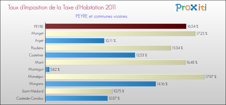 Taux d'imposition de la taxe d'habitation 2011 pour PEYRE et les communes proches Comparaison des taux d'imposition de la taxe d'habitation 2011 pour PEYRE et les communes voisines