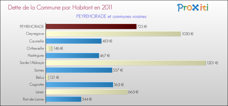 Dette par habitant de la commune en 2011 pour PEYREHORADE et les communes proches Comparaison de la dette par habitant de la commune en 2011 pour PEYREHORADE et les communes voisines