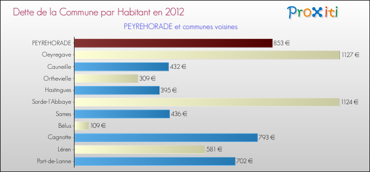 Dette par habitant de la commune en 2012 pour PEYREHORADE et les communes proches Comparaison de la dette par habitant de la commune en 2012 pour PEYREHORADE et les communes voisines