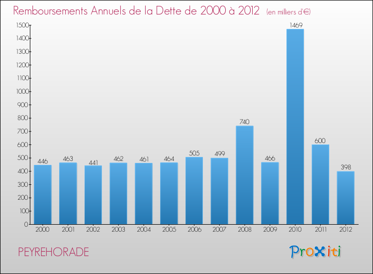 Evolution de l'annuité de la dette pour la commune de PEYREHORADE de 2000 à 2012 Annuités de la dette pour PEYREHORADE de 2000 à 2012