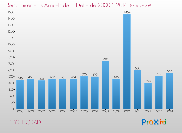 Evolution de l'annuité de la dette pour la commune de PEYREHORADE de 2000 à 2014 Annuités de la dette pour PEYREHORADE de 2000 à 2014