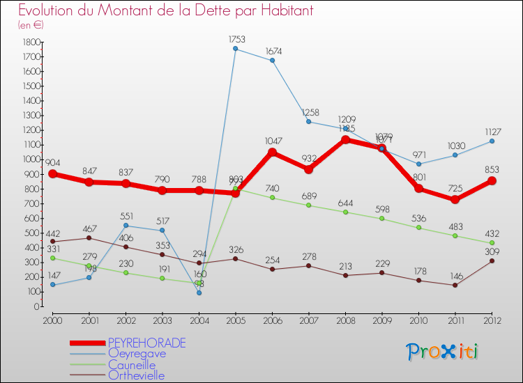 Evolution de la dette par habitant pour la commune de PEYREHORADE et les communes proches de 2000 à 2012 Comparaison de la dette par habitant pour PEYREHORADE et les communes voisines de 2000 à 2012
