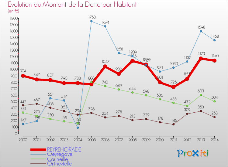 Evolution de la dette par habitant pour la commune de PEYREHORADE et les communes proches de 2000 à 2014 Comparaison de la dette par habitant pour PEYREHORADE et les communes voisines de 2000 à 2014