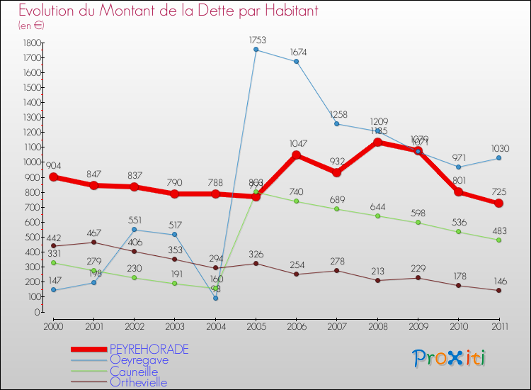 Evolution de la dette par habitant pour la commune de PEYREHORADE et les communes proches Comparaison de la dette par habitant pour PEYREHORADE et les communes voisines