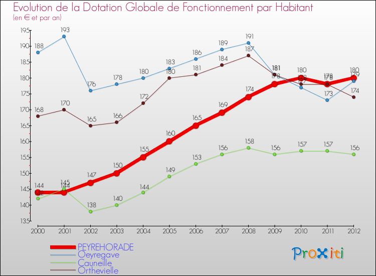 Evolution et montant de la dotation globale de fonctionnement par Habitant pour PEYREHORADE et les communes proches Comparaison des dotations globales de fonctionnement par habitant pour PEYREHORADE et les communes voisines