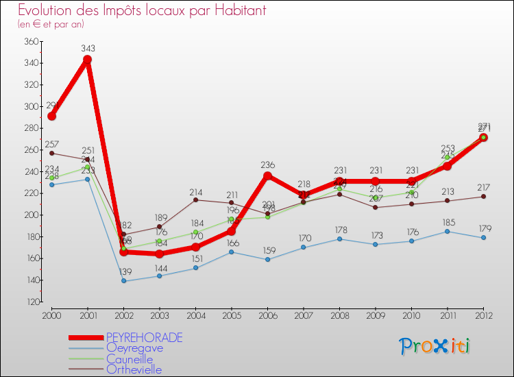 Evolution et montant des impôts locaux par Habitant pour PEYREHORADE et les communes proches Comparaison des impôts locaux par habitant pour PEYREHORADE et les communes voisines