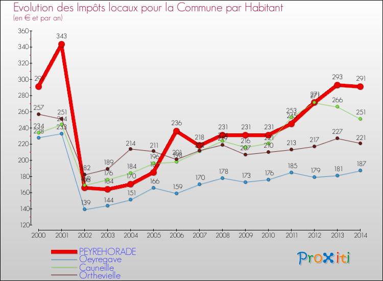 Evolution et montant des impôts locaux par Habitant pour PEYREHORADE et les communes proches de 2000 à 2014 Comparaison des impôts locaux par habitant pour PEYREHORADE et les communes voisines de 2000 à 2014