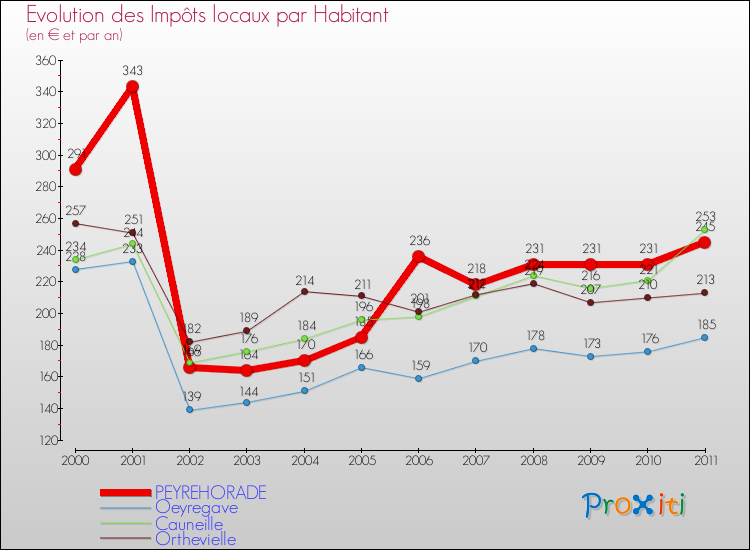 Evolution et montant des impôts locaux par Habitant pour PEYREHORADE et les communes proches Comparaison des impôts locaux par habitant pour PEYREHORADE et les communes voisines