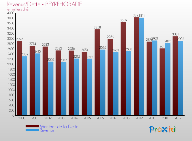 Evolution comparée de la dette et des revenus pour la commune de PEYREHORADE de 2000 à 2012 Comparaison de la dette et des revenus pour PEYREHORADE de 2000 à 2012