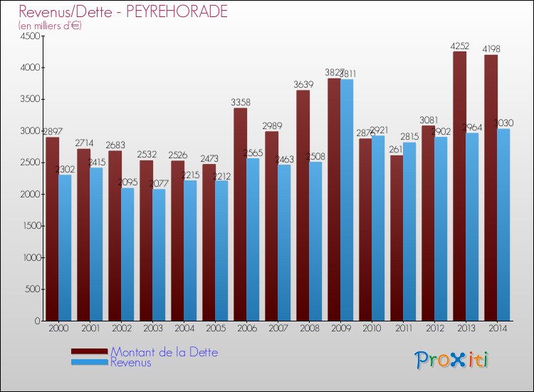 Evolution comparée de la dette et des revenus pour la commune de PEYREHORADE de 2000 à 2014 Comparaison de la dette et des revenus pour PEYREHORADE de 2000 à 2014