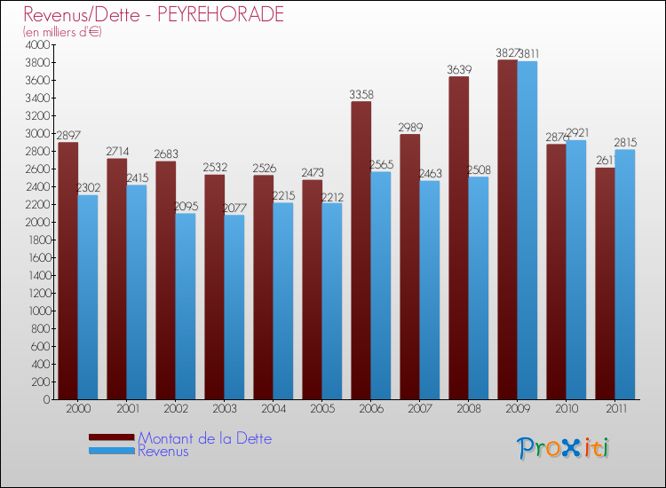 Evolution comparée de la dette et des revenus pour la commune de PEYREHORADE de 2000 à 2011 Comparaison de la dette et des revenus pour PEYREHORADE de 2000 à 2011