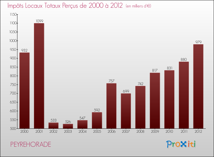 Evolution des Impôts Locaux pour la commune de PEYREHORADE de 2000 à 2012 Evolution des Impôts Locaux pour PEYREHORADE de 2000 à 2012