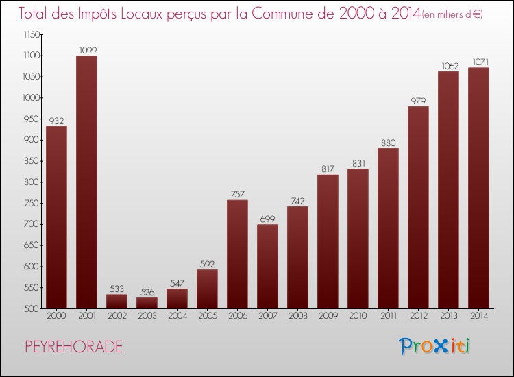Evolution des Impôts Locaux pour la commune de PEYREHORADE de 2000 à 2014 Evolution des Impôts Locaux pour PEYREHORADE de 2000 à 2014