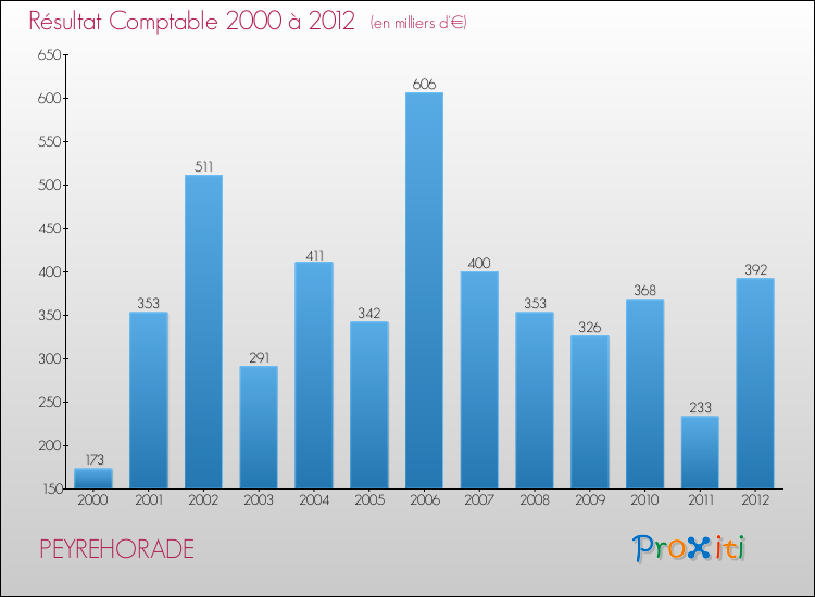 Evolution du résultat comptable pour la commune de PEYREHORADE de 2000 à 2012 Evolution du résultat comptable pour PEYREHORADE de 2000 à 2012