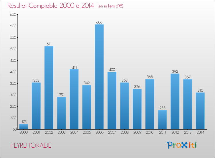 Evolution du résultat comptable pour la commune de PEYREHORADE de 2000 à 2014 Evolution du résultat comptable pour PEYREHORADE de 2000 à 2014