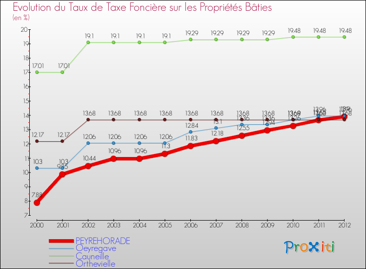 Evolution du taux de la taxe foncière sur le bati pour PEYREHORADE et les communes proches de 2000 à 2012 Comparaison des taux de taxe foncière sur le bati pour PEYREHORADE et les communes voisines de 2000 à 2012
