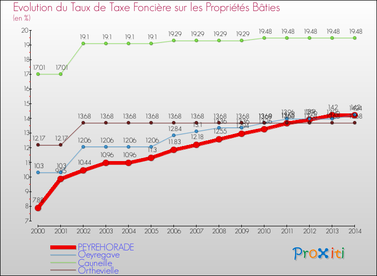 Evolution du taux de la taxe foncière sur le bati pour PEYREHORADE et les communes proches de 2000 à 2014 Comparaison des taux de taxe foncière sur le bati pour PEYREHORADE et les communes voisines de 2000 à 2014