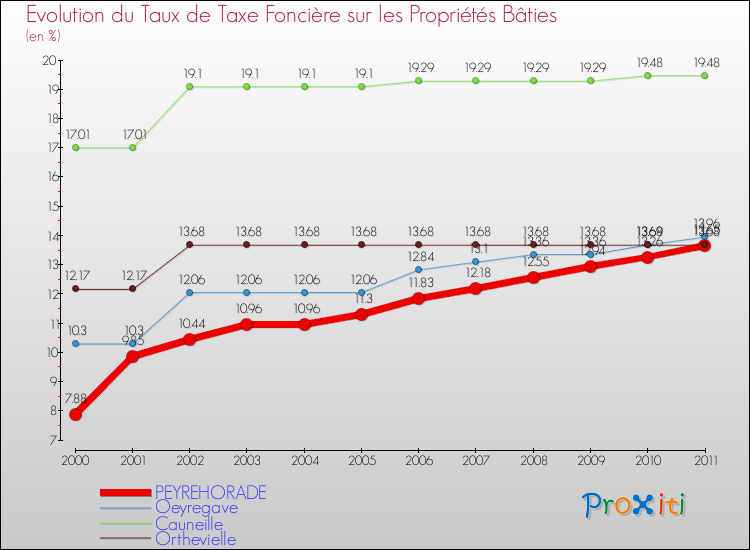 Evolution du taux de la taxe foncière sur le bati pour PEYREHORADE et les communes proches Comparaison des taux de taxe foncière sur le bati pour PEYREHORADE et les communes voisines