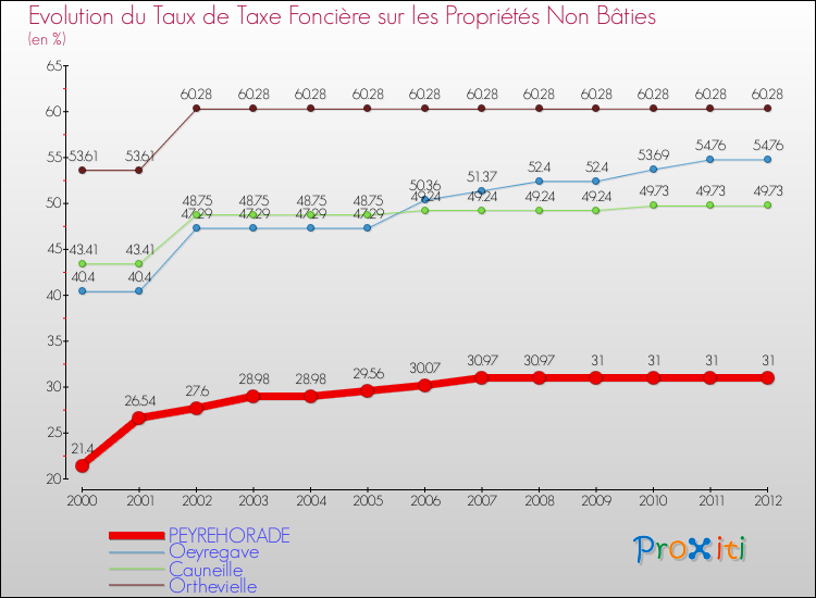 Evolution du taux de la taxe foncière sur les immeubles et terrains non batis pour PEYREHORADE et les communes proches de 2000 à 2012 Comparaison des taux de la taxe foncière sur les immeubles et terrains non batis pour PEYREHORADE et les communes voisines de 2000 à 2012
