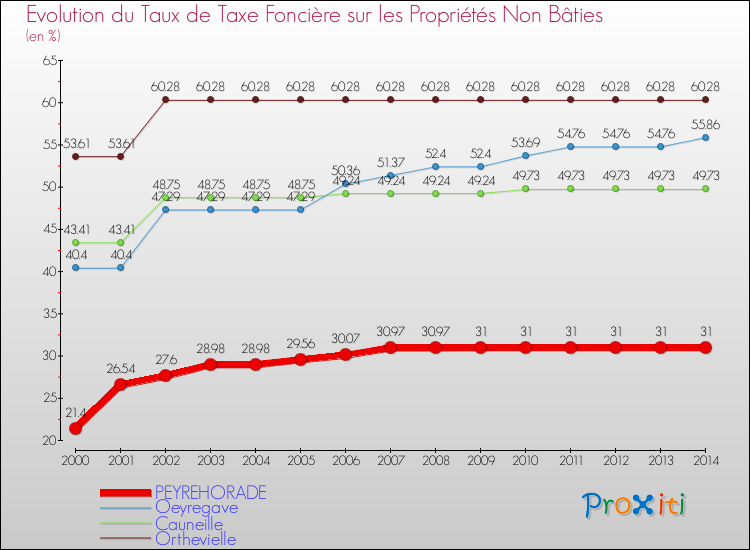 Evolution du taux de la taxe foncière sur les immeubles et terrains non batis pour PEYREHORADE et les communes proches de 2000 à 2014 Comparaison des taux de la taxe foncière sur les immeubles et terrains non batis pour PEYREHORADE et les communes voisines de 2000 à 2014