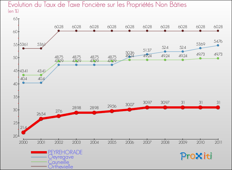 Evolution du taux de la taxe foncière sur les immeubles et terrains non batis pour PEYREHORADE et les communes proches Comparaison des taux de la taxe foncière sur les immeubles et terrains non batis pour PEYREHORADE et les communes voisines