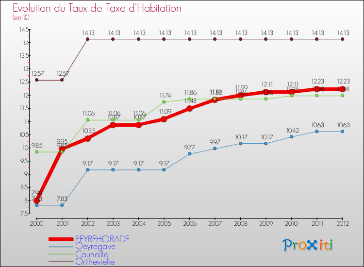 Evolution du taux de la taxe d'habitation pour PEYREHORADE et les communes proches Comparaison des taux de la taxe d'habitation pour PEYREHORADE et les communes voisines
