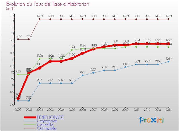 Evolution du taux de la taxe d'habitation pour PEYREHORADE et les communes proches de 2000 à 2014 Comparaison des taux de la taxe d'habitation pour PEYREHORADE et les communes voisines de 2000 à 2014