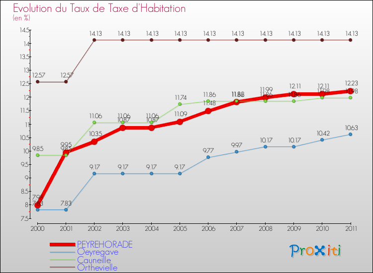 Evolution du taux de la taxe d'habitation pour PEYREHORADE et les communes proches Comparaison des taux de la taxe d'habitation pour PEYREHORADE et les communes voisines