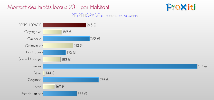Montant des impôts locaux par Habitant pour PEYREHORADE et les communes proches Comparaison des impôts locaux par habitant pour PEYREHORADE et les communes voisines