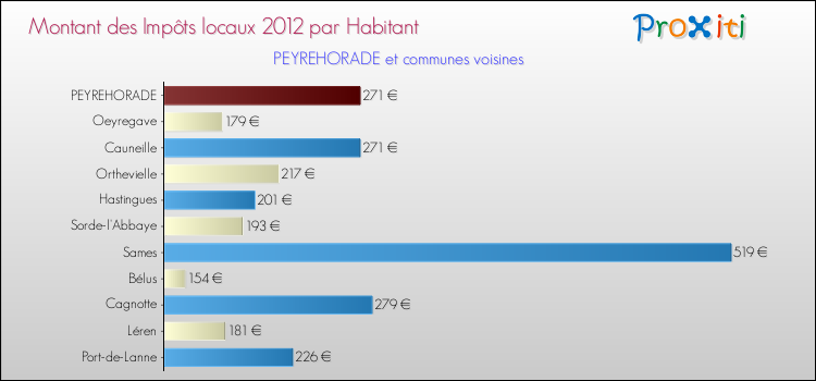 Montant des impôts locaux par Habitant pour PEYREHORADE et les communes proches Comparaison des impôts locaux par habitant pour PEYREHORADE et les communes voisines