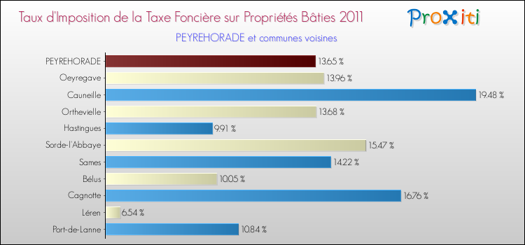 Taux d'imposition de la taxe foncière sur le bati 2011 pour PEYREHORADE et les communes proches Comparaison des taux d'imposition de la taxe foncière sur le bati 2011 pour PEYREHORADE et les communes voisines