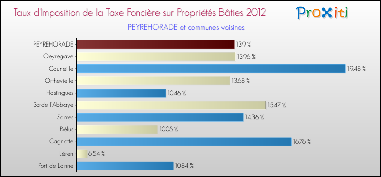 Taux d'imposition de la taxe foncière sur le bati 2012 pour PEYREHORADE et les communes proches Comparaison des taux d'imposition de la taxe foncière sur le bati 2012 pour PEYREHORADE et les communes voisines