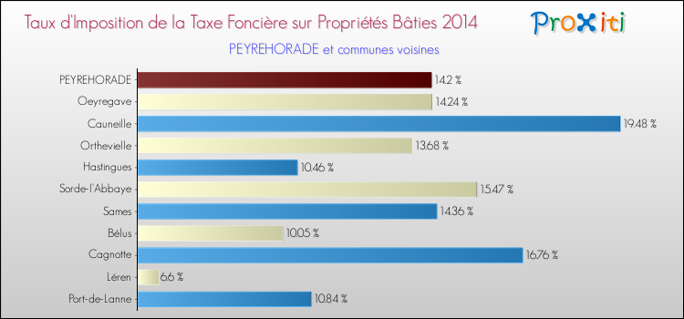 Taux d'imposition de la taxe foncière sur le bati 2014 pour PEYREHORADE et les communes proches Comparaison des taux d'imposition de la taxe foncière sur le bati 2014 pour PEYREHORADE et les communes voisines