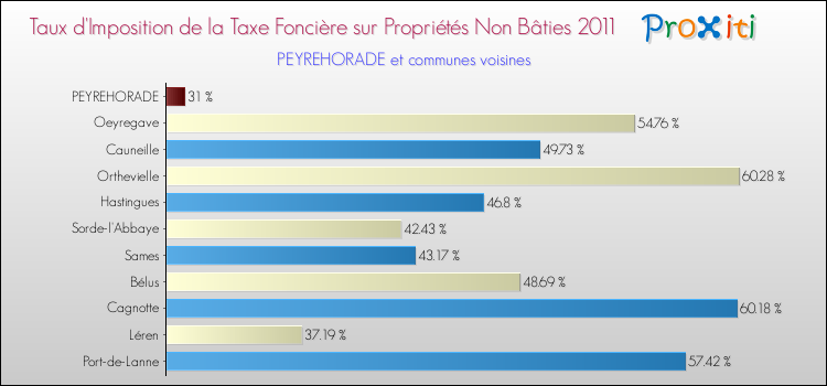 Taux d'imposition de la taxe foncière sur les immeubles et terrains non batis 2011 pour PEYREHORADE et les communes proches Comparaison des taux d'imposition de la taxe foncière sur les immeubles et terrains non batis 2011 pour PEYREHORADE et les communes voisines