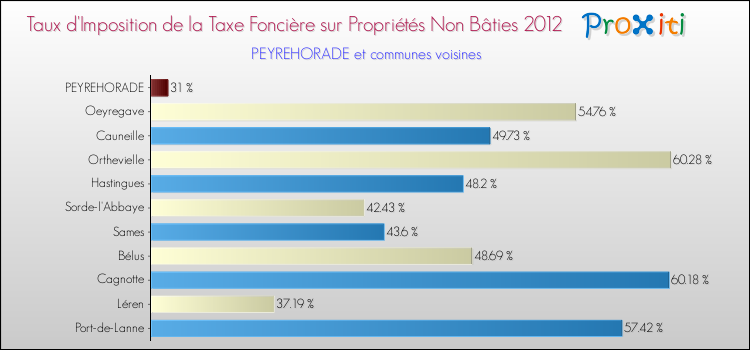 Taux d'imposition de la taxe foncière sur les immeubles et terrains non batis 2012 pour PEYREHORADE et les communes proches Comparaison des taux d'imposition de la taxe foncière sur les immeubles et terrains non batis 2012 pour PEYREHORADE et les communes voisines